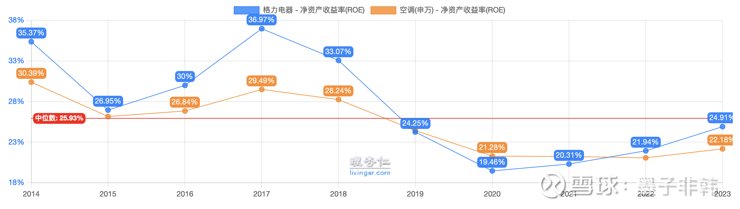 价投干货1: 选股最重要的两个指标：ROE和盈再率（附实例讲解） 盈余再投资率和净资产收益率，可以算是最伟大的两个选股指标。净资产收益率ROE 自然不必多说，曾有人问巴菲特如果只能看一个指...