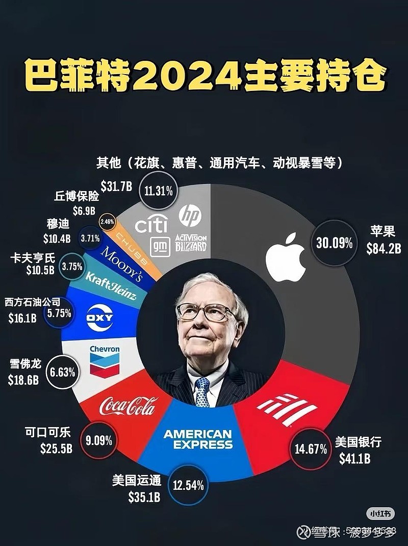 股神巴菲特，2024年12月再度加仓西方石油$中国海洋石油(00883)$ $西方石油(OXY)$ $雪佛龙(CVX)$ 伯克希尔增持西方石油、Sirius  X...