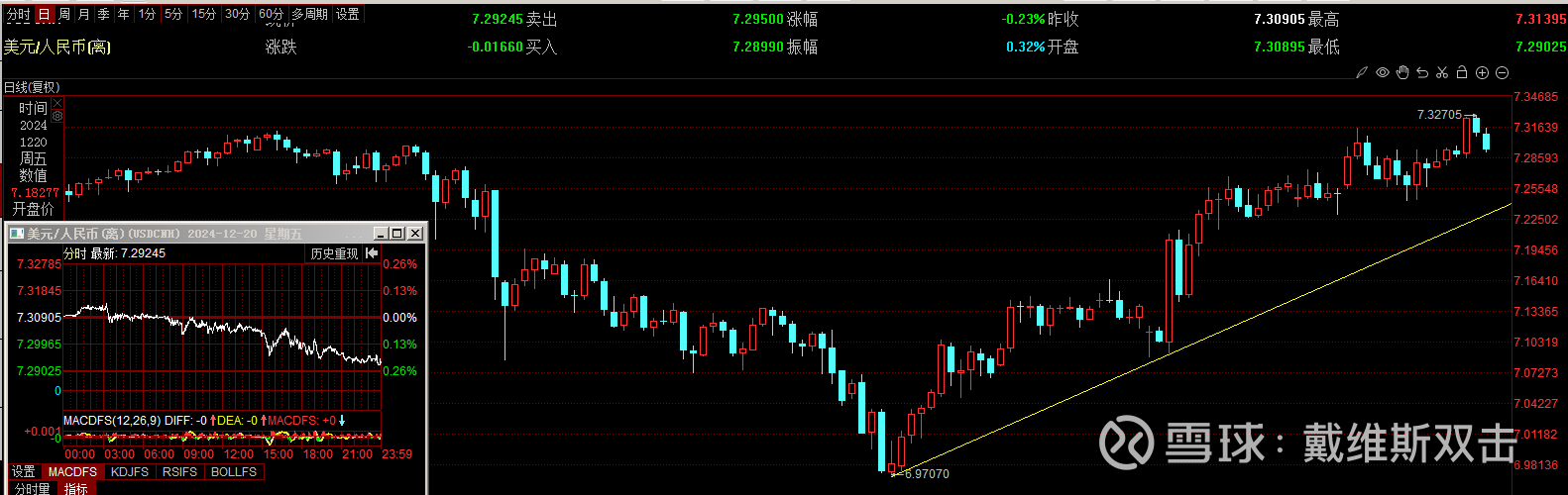 2024/12/22日记】债市继续高歌猛进，股市还需等待下文是本人看盘日记非投资建议，所列个股非投资推荐，据此交易后果自负。1. 概述：1.1  汇率：【离岸人民币兑美元较周四纽...