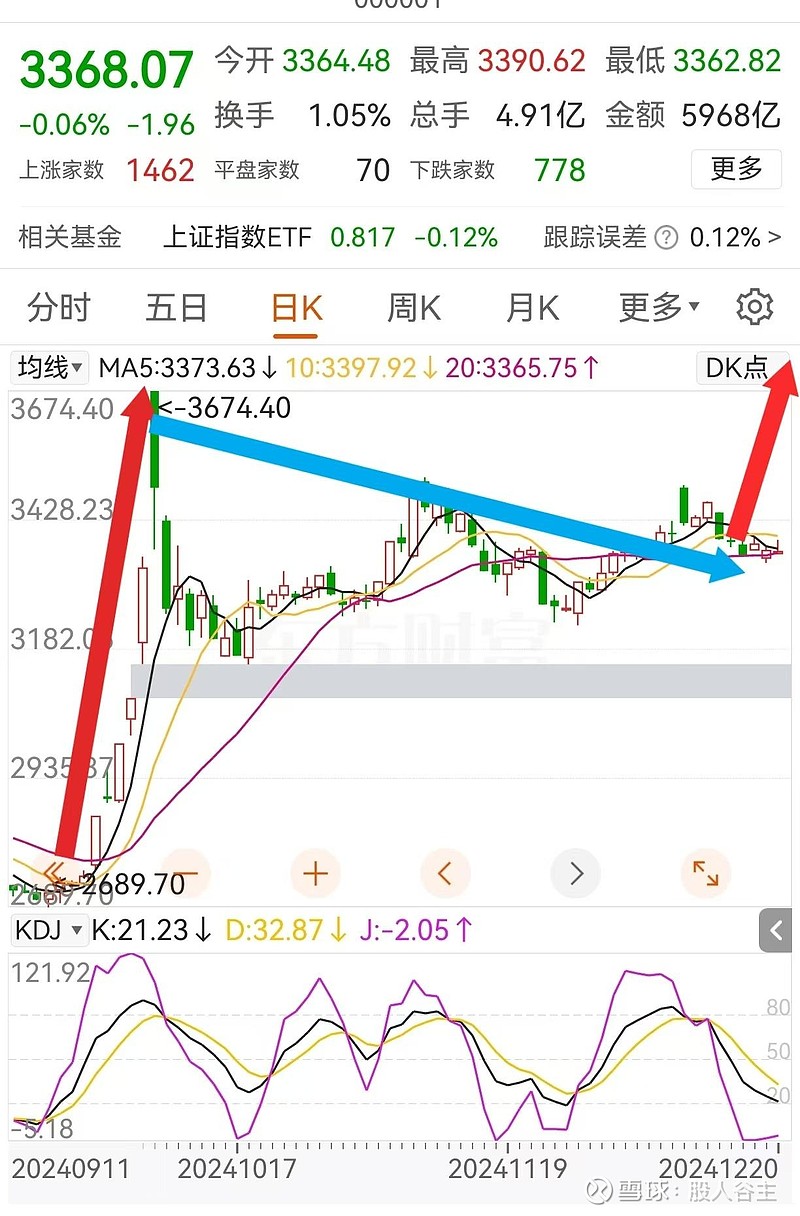2025年,做好主升浪! 谷主说过,牛市来了,2年赚10倍。希望我们都尽早树立牛市的信念,相信牛市,相信未来,也相信自己。稳住股市,谷主理解 ...