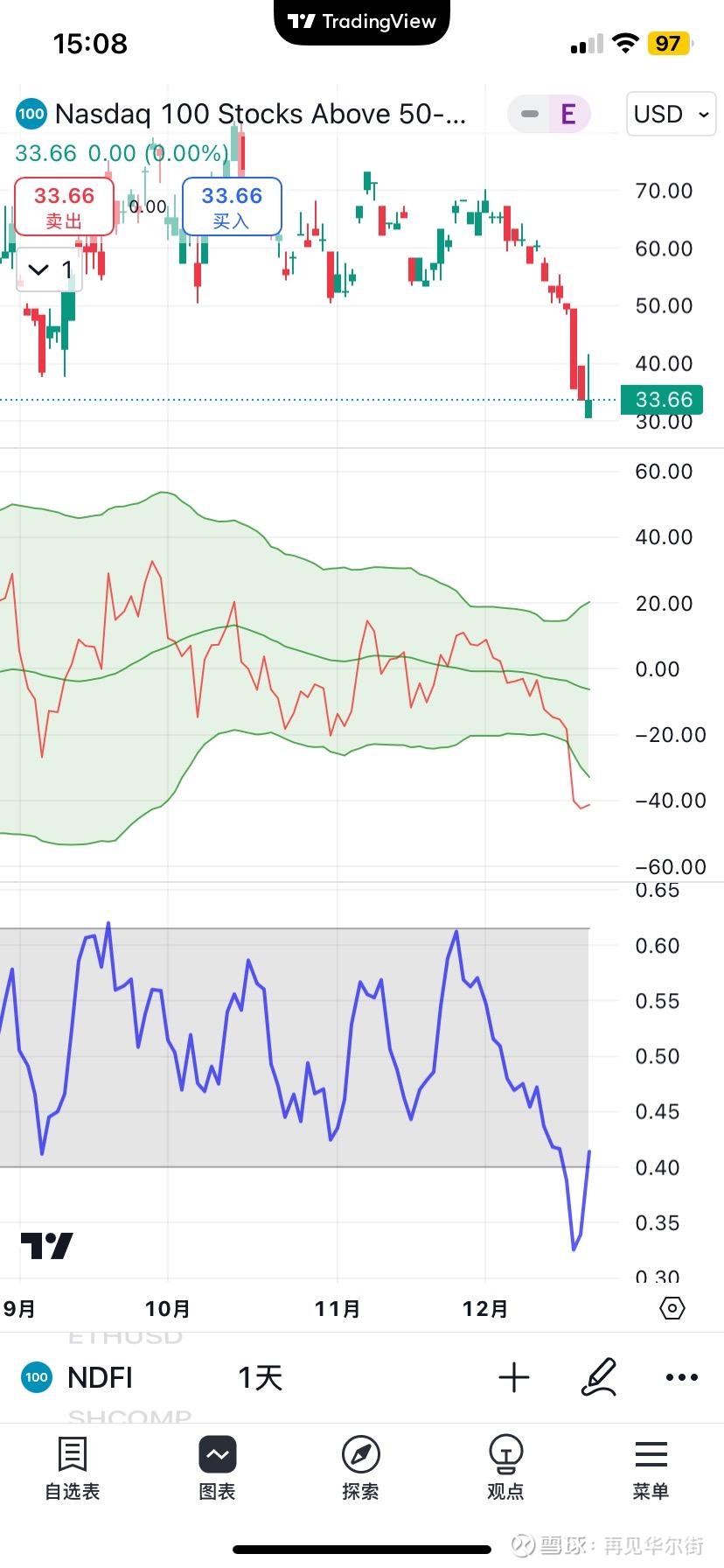 美股大盘周五完成筑底的信号还是很明显的：一是VIX指数瀑布式暴跌，这是大盘企稳或反转的经典标志，几乎可以说是屡试不爽；二...