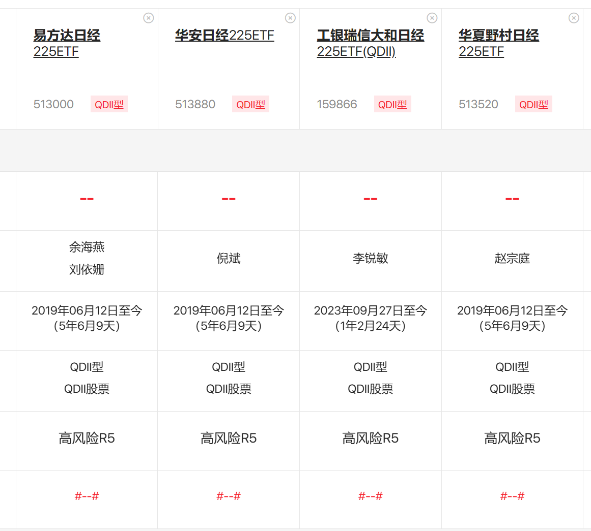 四只日经ETF怎么选？ 有三只是同一天成立的，有一只只成立了三年接近四年（2021年3月24日成立）。近一年业绩里，易方达的最好，华安最差，工银...