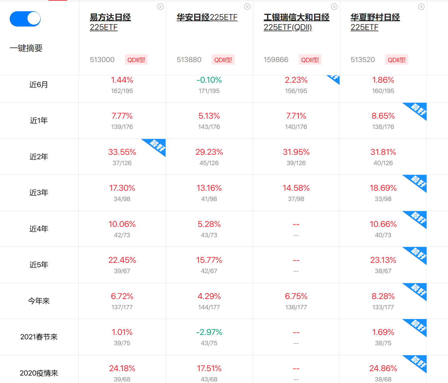 四只日经ETF怎么选？ 有三只是同一天成立的，有一只只成立了三年接近四年（2021年3月24日成立）。近一年业绩里，易方达的最好，华安最差，工银...