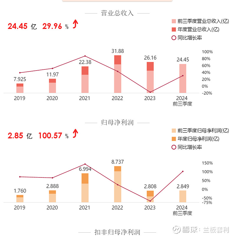 圣邦股份3006612024年三季报深度解读主营业务利润同比大幅增长推动净