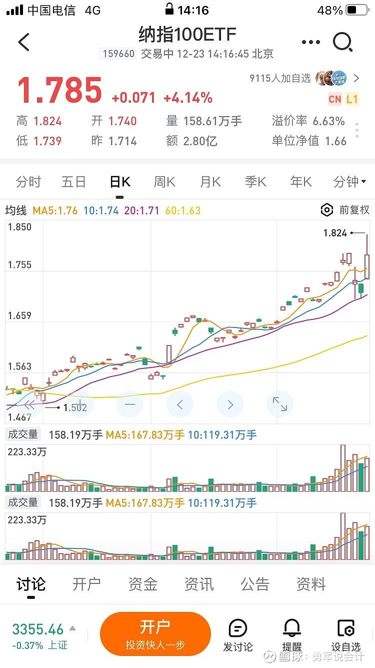 纳指100ETF(SZ159660)$ 卖掉了159660溢价太好了，置换了其他纳指159659。