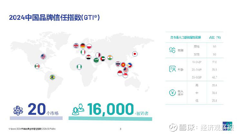 《2024年中国品牌全球信任指数》报告发布:中国品牌海外综合信任度3年增长14个百分点 营销快讯 在全球经济一体化的浪潮中,中国品牌正面临着 ...