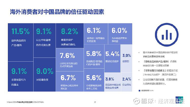 《2024年中国品牌全球信任指数》报告发布:中国品牌海外综合信任度3年增长14个百分点 营销快讯 在全球经济一体化的浪潮中,中国品牌正面临着 ...