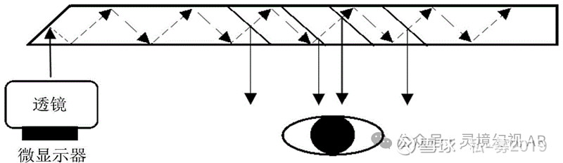 AR眼镜---光学元件之 光波导 光波导显示技术是增强现实(AR)领域最具挑战性、最复杂的难题之一,因其轻薄和外界光线的高穿透特性而被认为是 ...
