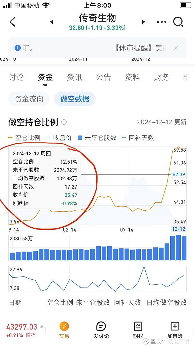 传奇生物(LEGN)$ $传奇生物(LEGN)$ 最新的做空仓位，日均做空股数132.88万股，而日均成交量才150万...