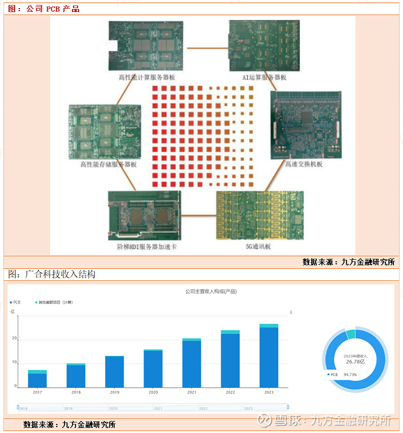 广合科技: AI服务器PCB龙头，“AI浪潮+新工厂”开辟业绩新动能 公司自成立以来一直从事印制电路板的研发、制造和销售，深耕于高速 PCB ...