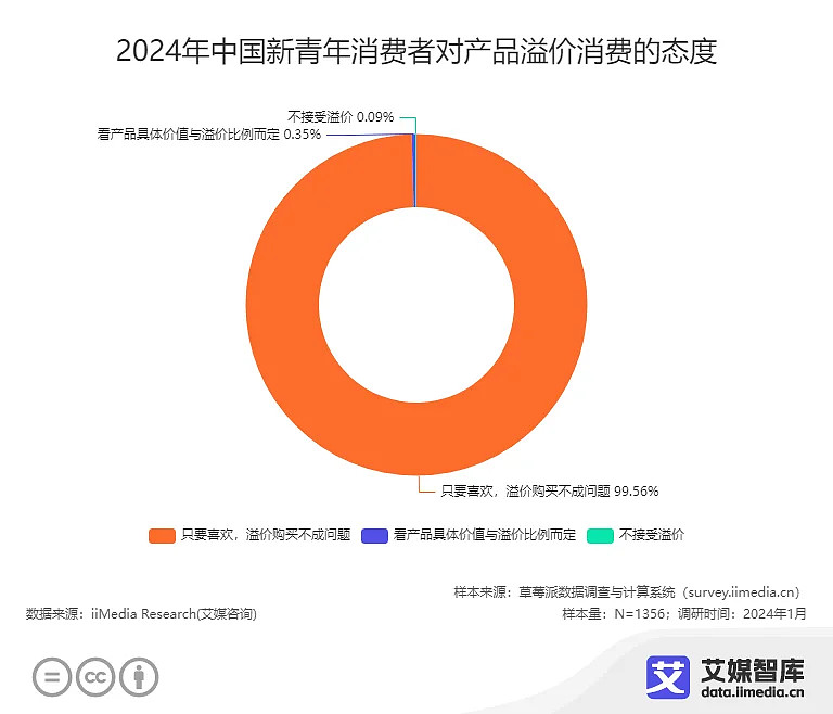 艾媒咨询 | 2024年中国新青年“兴趣消费”行为调研数据 当前,中国 新青年 群体在消费行为上呈现出显著的“兴趣消费”特征,新青年群体对 ...