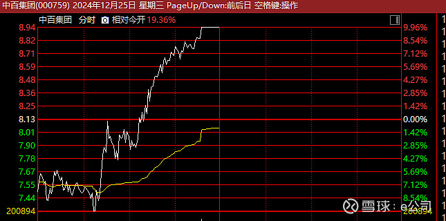中百集团盘中创历史新高