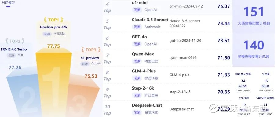AI大模型权威评测：豆包中文对话最强，OpenAI o1推理和数学占优 ...