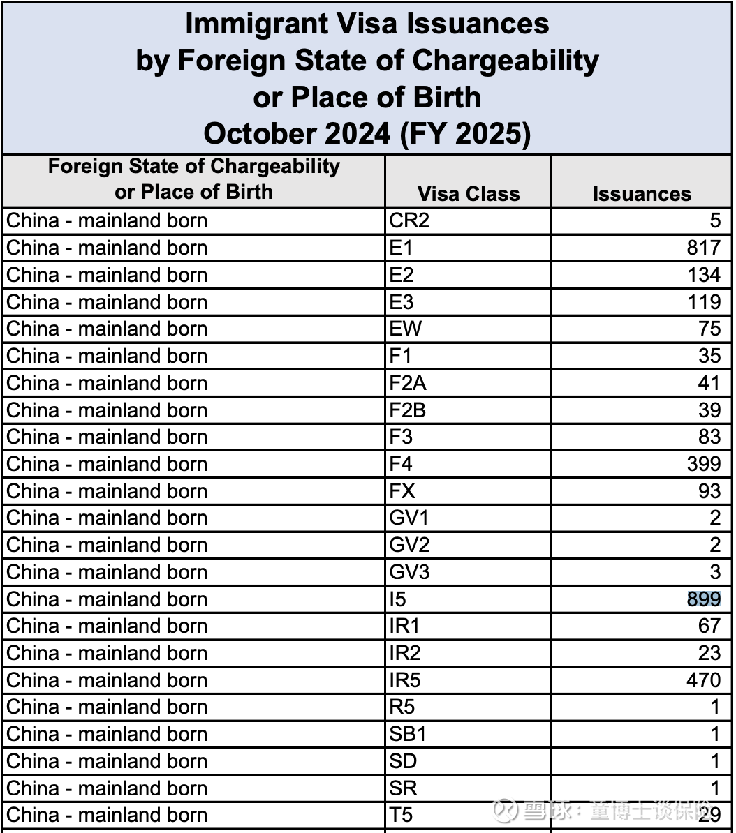 遥遥领先！美国一个月内给940个中国富人发绿卡，同比大涨137% ◎本文作者| 值得姐花50万美金以上（约合350万人民币 ）投资美国项目拿绿卡的中国富人，如今陆续拿到了绿卡，而且数量...