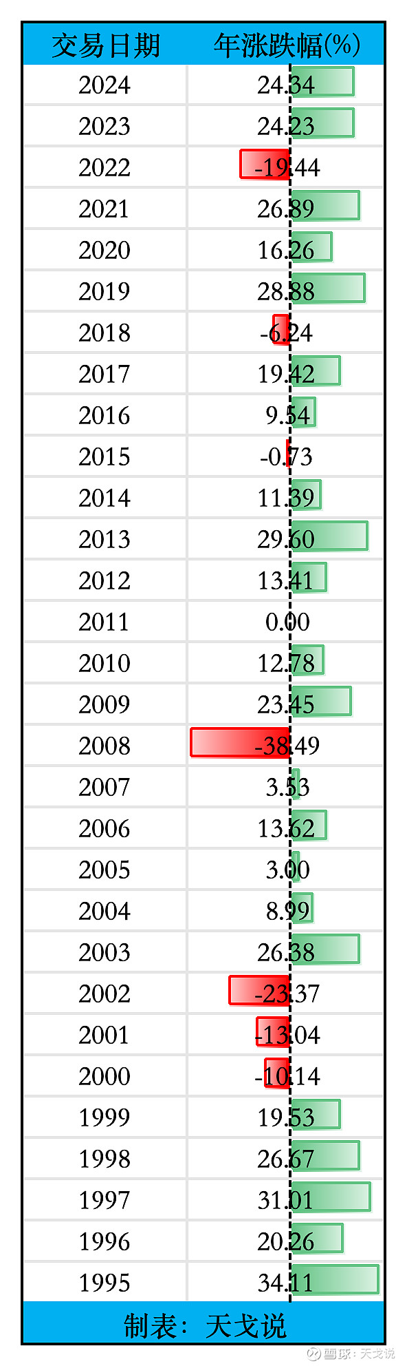 近三十年标普 500 指数全景图:暗藏的绝佳投资契机 1.前言近期,美股市场持续攀升, 标普500指数 一度突破6000点大关,刷新历史新高 ...