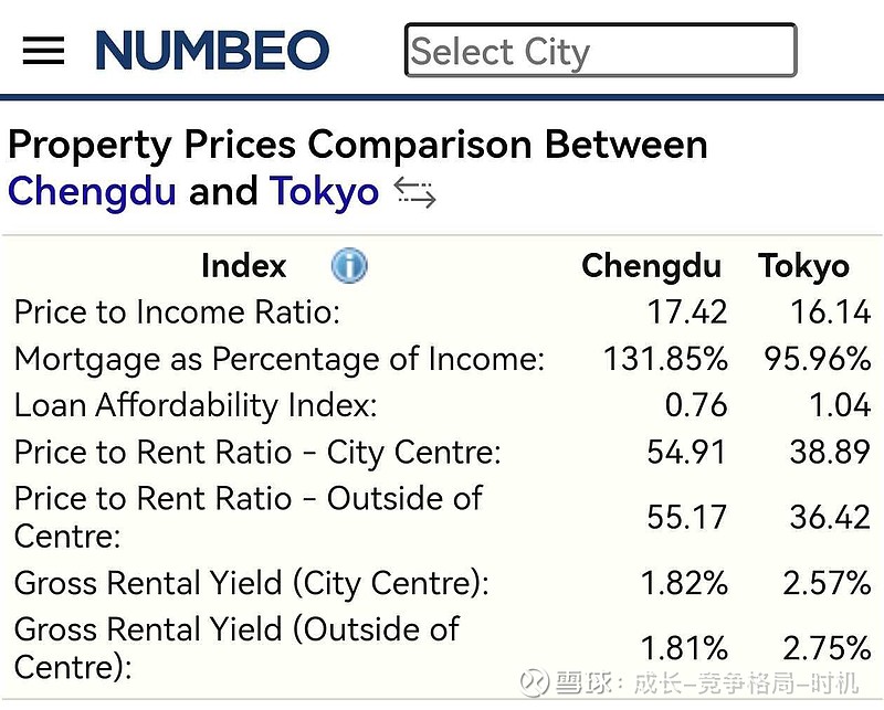 房价还会再跌20%么 1、几个国际化大都市的租售比排名(最差的排前面):台北、首尔、上海、香港、(成都)、东京、巴黎、新加坡、伦敦、柏林、大阪 ...