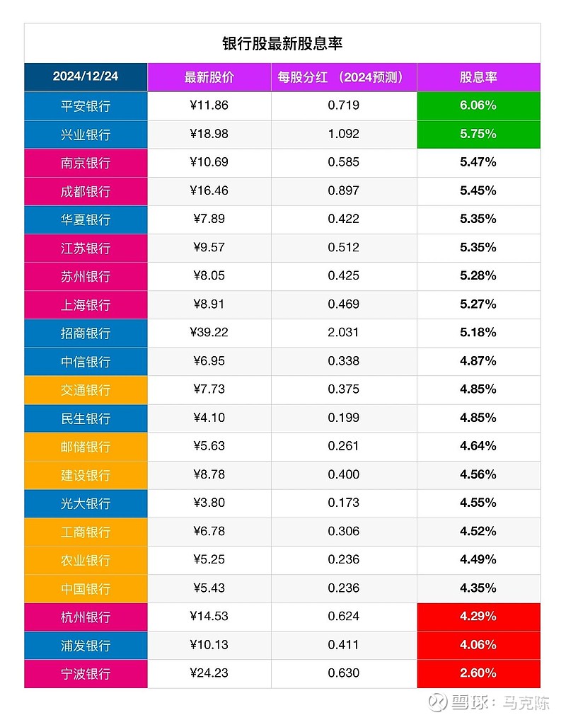 银行股股息率排行榜：股份行城商行明显高于国有大行上图是截至12月24日的21家银行股股息率排名 ：1）上图的每股分红考虑了2024年的增长，增长率采用三季度业绩进行预估；...