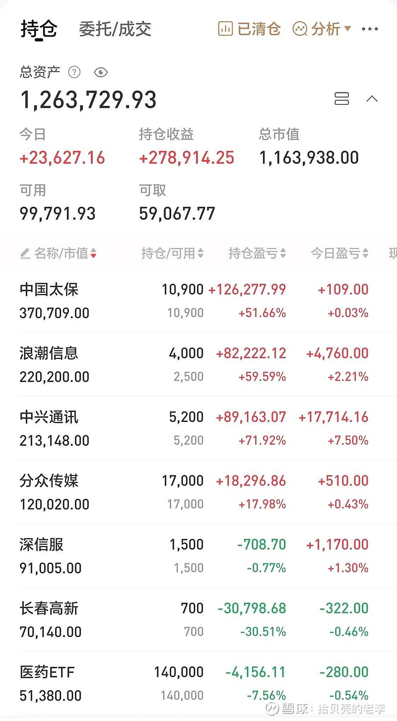 今天盈利5.4万，目前持仓26