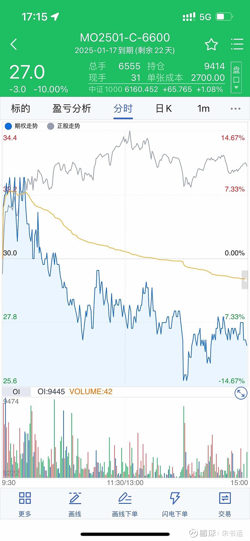 股指期货期权今天是买方的噩梦多空双杀，卖方就是捡钱的大行情了，虚值期权看涨的看对了方向也是大亏，如果你的资金够用，记住永...
