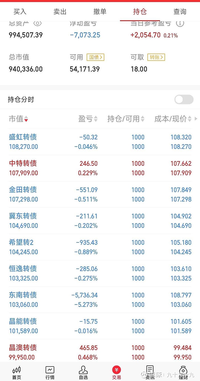 投资笔记299 上一交易日小涨了一点,已经连续7个交易日涨一天跌一天,上窜下跳可转债账户交易比较多,卖出了 天业转债 、 绿动转债 各1 ...