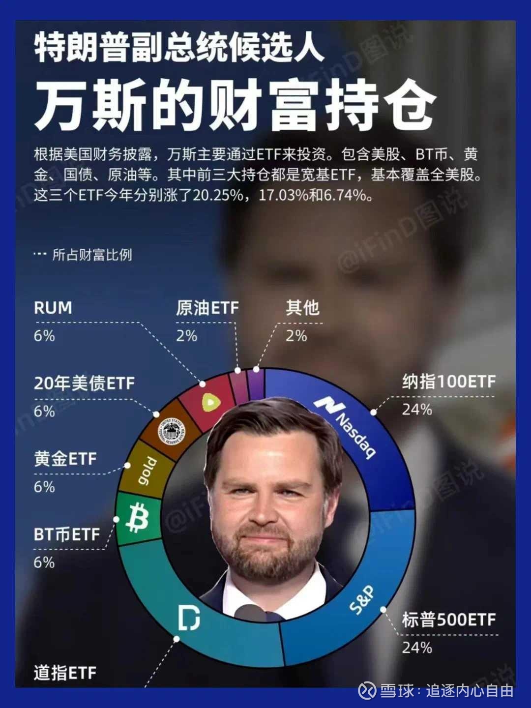 首次曝光｜特朗普副总统候选人万斯的财富持仓特朗普副总统候选人万斯的财富持仓根据美国财务披露，万斯主要通过ETF来投资。包含美股、BT币、黄金、国债、原油 等。其中前...