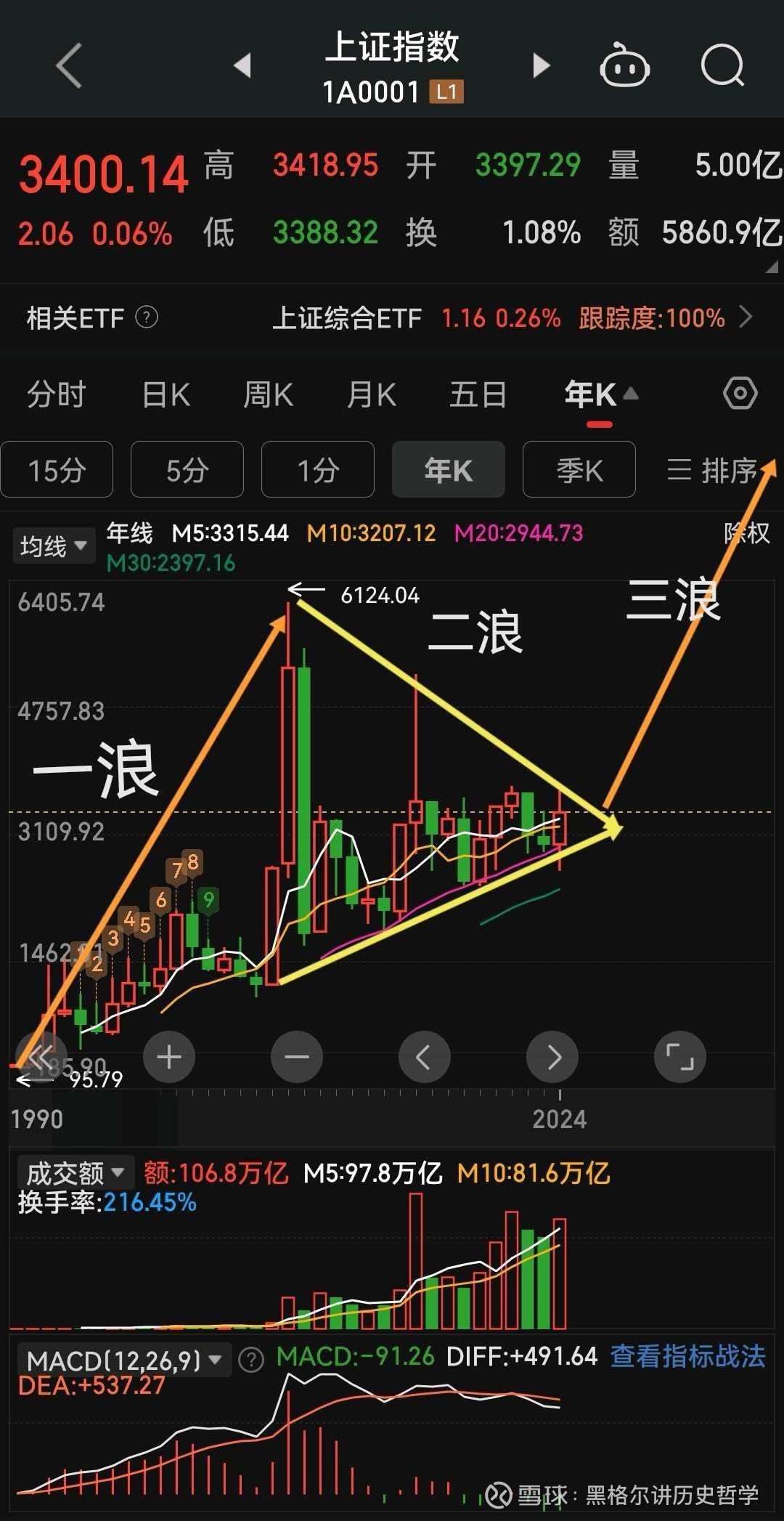 上证指数宏观走势预测！ 上图是上证指数年K线图走势，具体形态如下： 一，第一主升浪自1990.12至2007.10月是第一主升浪，历时16...