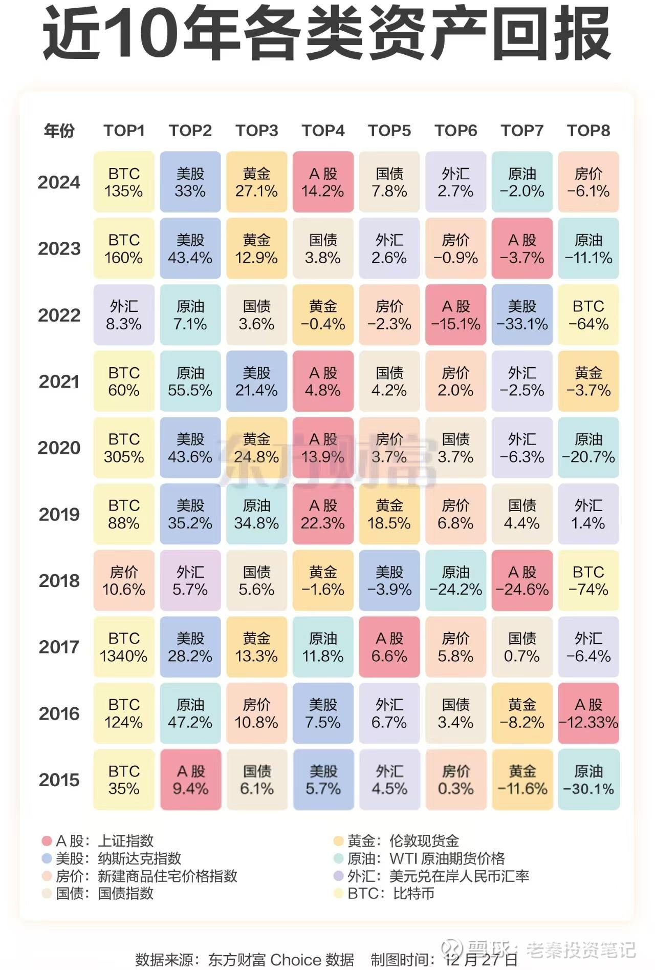 近10年各类资产回报，第一名可望不可及下方是choice统计的近10年各类资产的年度排名，大家有什么 收获？第一名大饼：10年中有8年排第一，最近更是突破了10...