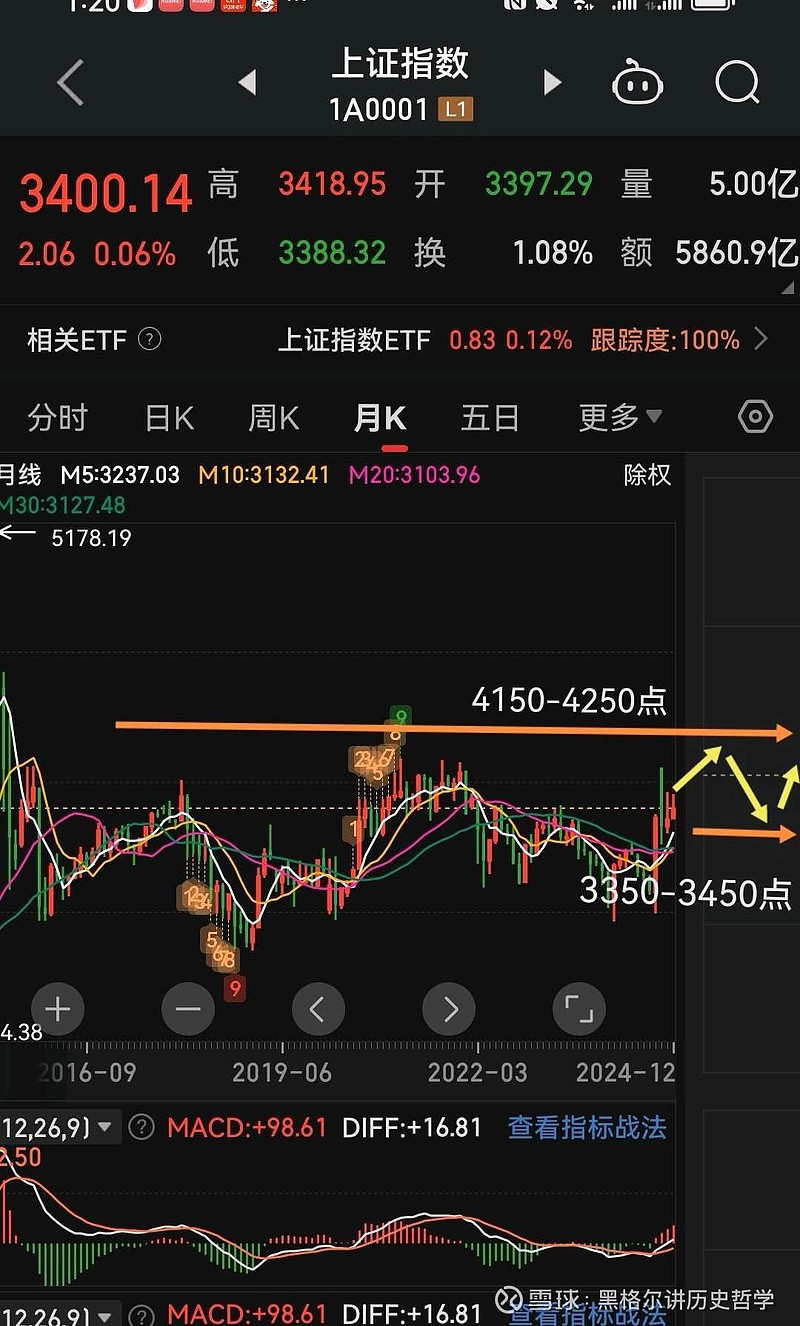 上证指数2025年走势预测! 2025年 上证指数 如何运行?老黑预测如下:2025年是“兑卦”年,预示A股会在5-6月见阶段性高点!具体波浪 ...