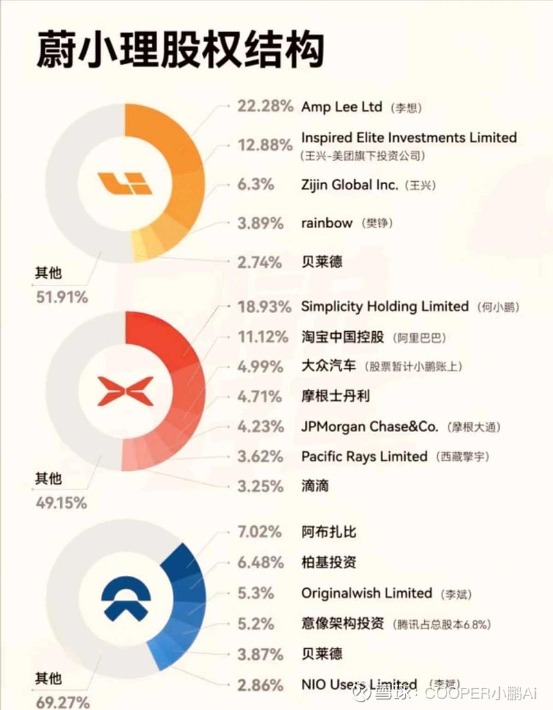 小鹏汽车-W(09868)$ 蔚小理股权架构1. 理想这边，实际控制人李想占23%股权，但有67%表决权，这掌控...