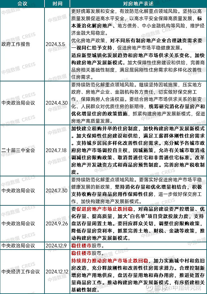 中指研究院年度盘点丨2024年楼市十大关键词 回顾2024年， 房地产 政策不断优化，力度也在不断增强，9月26日中央政治局召开非常规经济主题 ...
