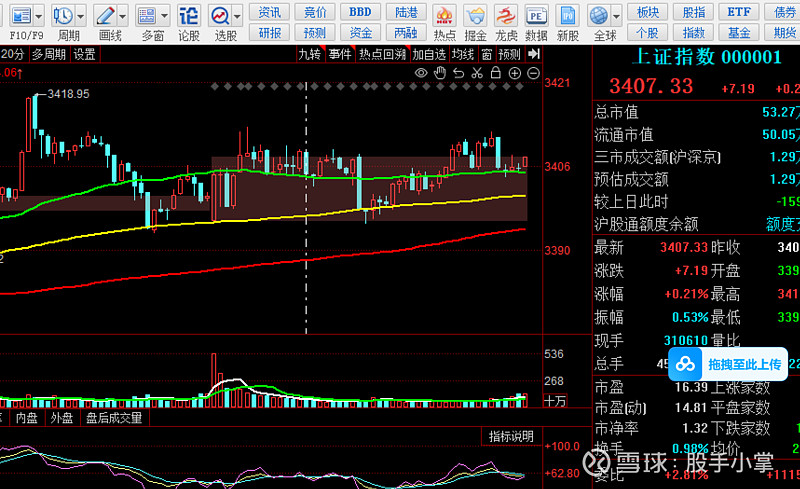 a股大盘及科大讯飞 12.30走势分析(复盘)