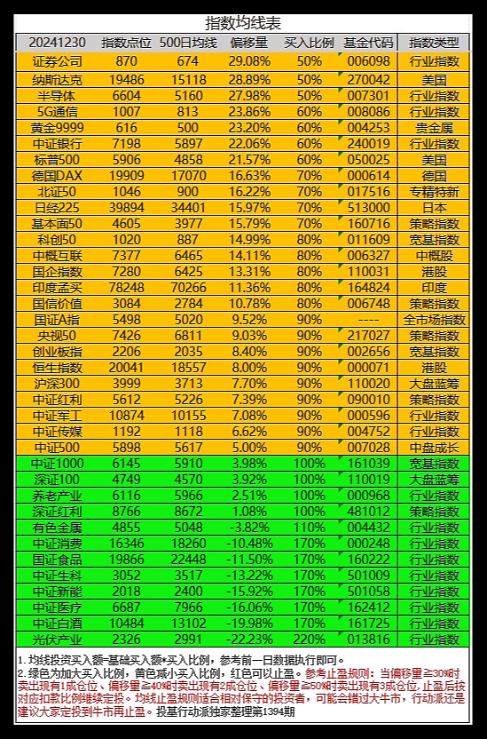 指数均线表1394期 图文 投基行动派转载请注明出处本文不构成投资建议，请读者独立决策。昨天总体还是跌多涨少，$上证指数(SH000001 ...