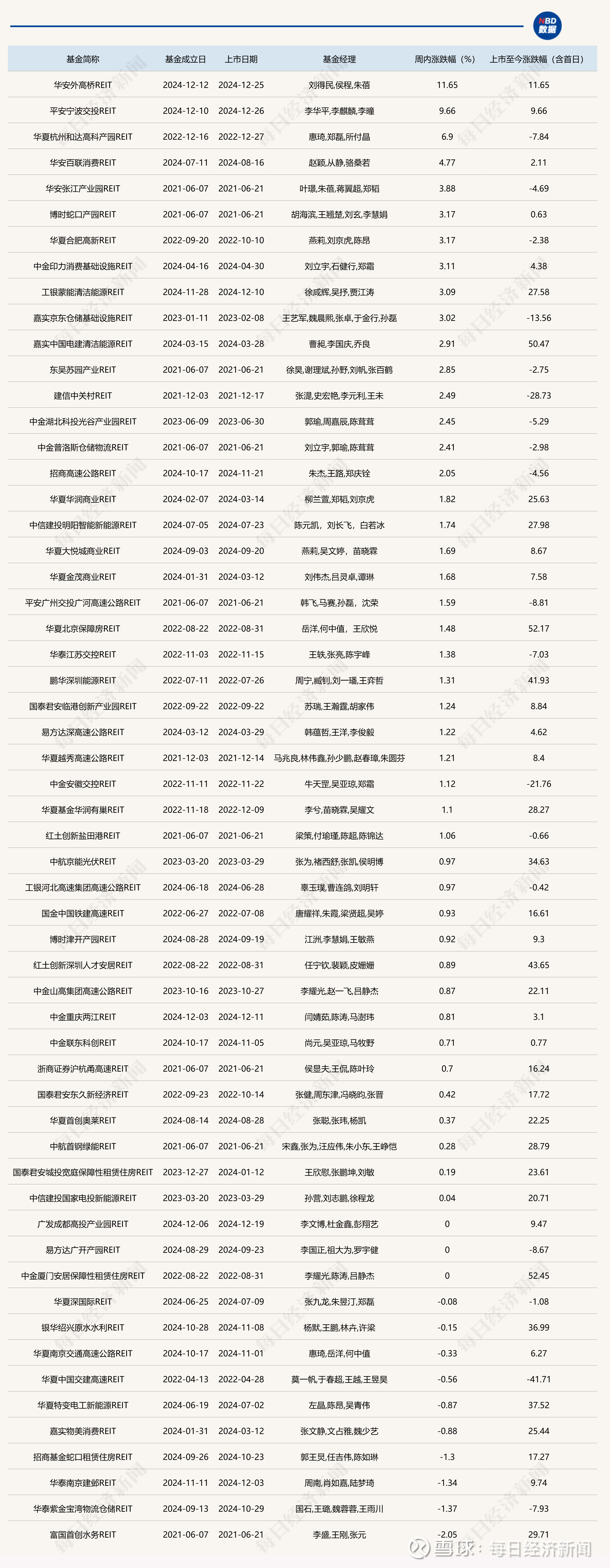 关键财务指标曝光 公募REITs二级市场表现分化