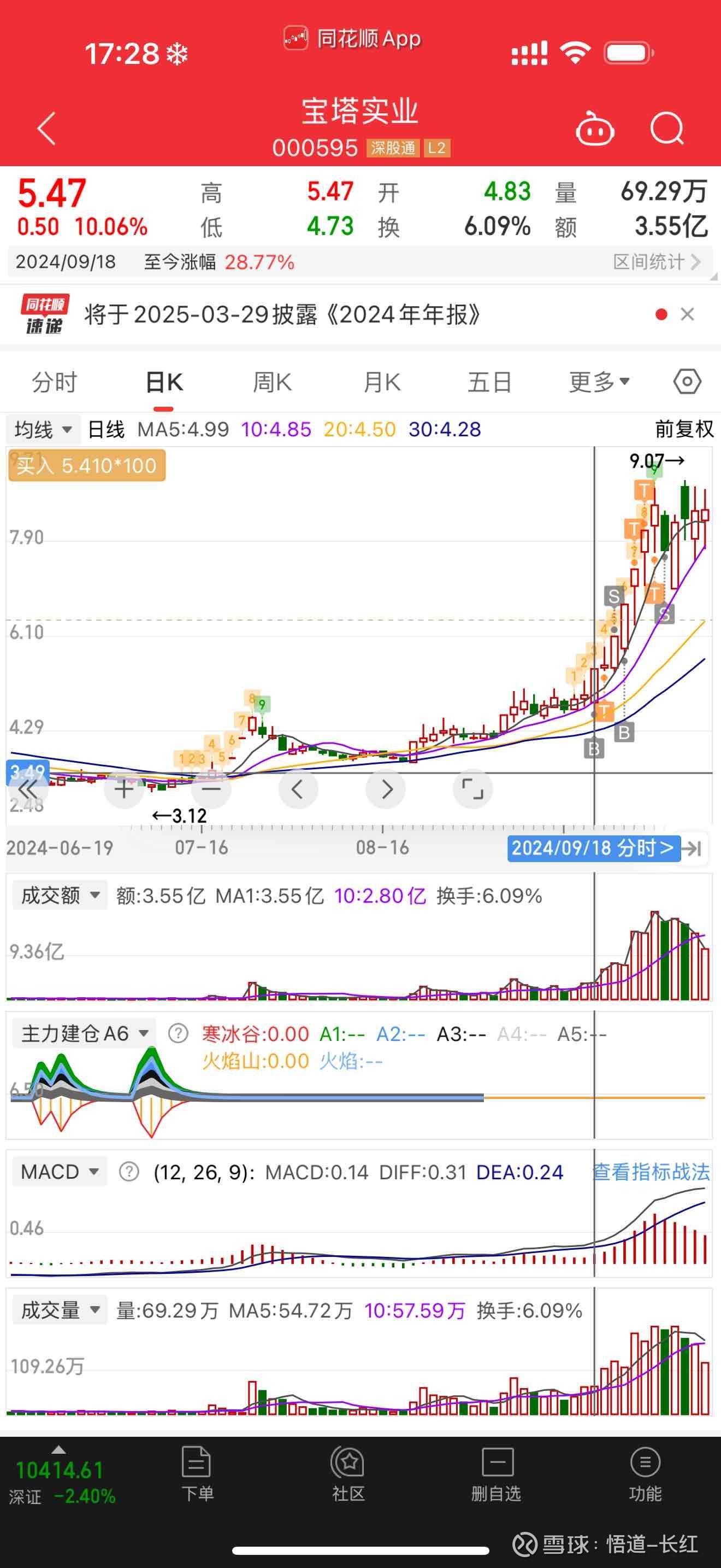 2024最后一天这么一砸，心情都给砸没了，还是放几张月代表图出来吧，调整心态积极面对2025，争取抓到更多大机会，与老铁... - 雪球
