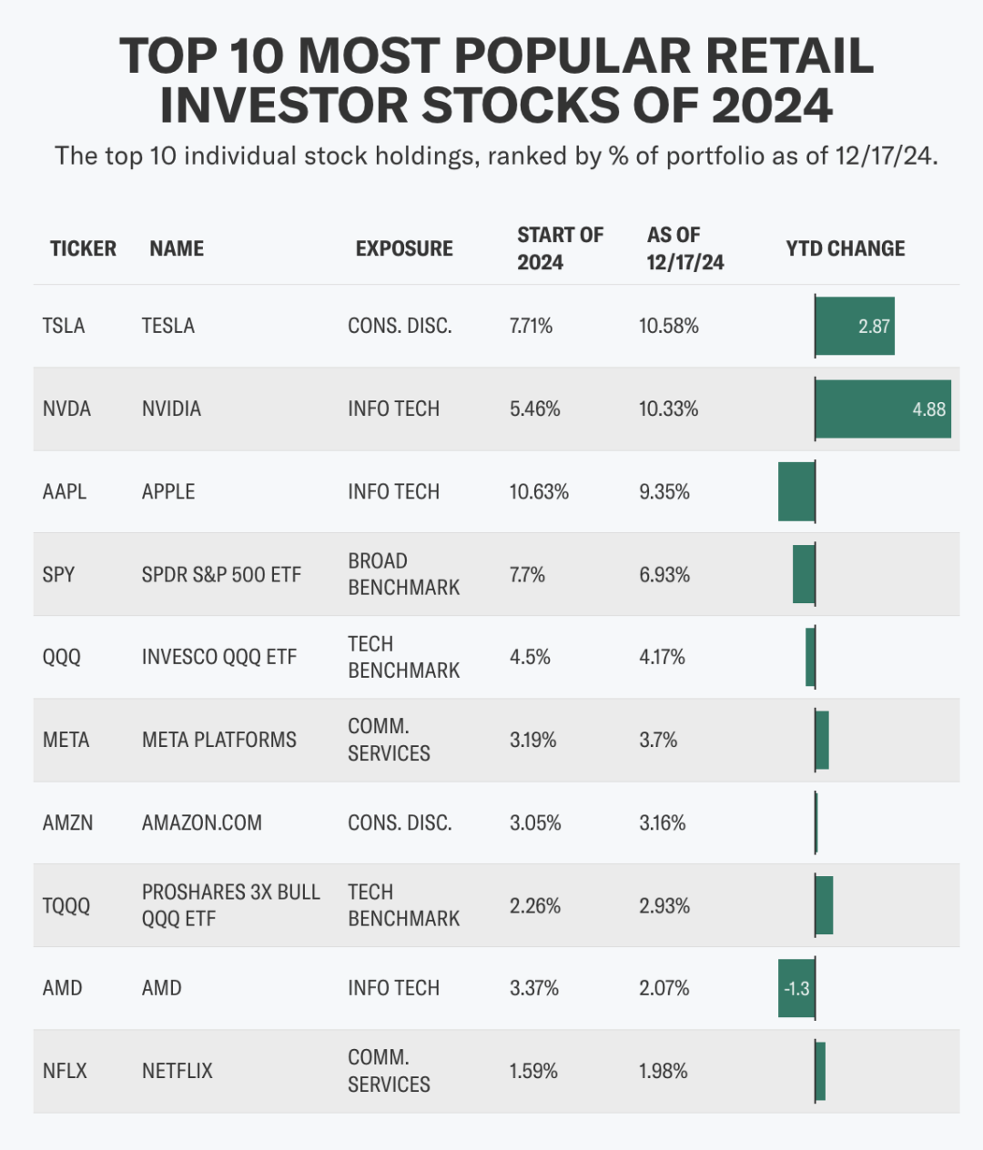 2024，美国散户赢了！ 美股的散户投资者在过去这一年又收获颇丰，很大程度上因为部分人追捧那些利润丰厚、有望在人工智能领域取得进步的、久经考验的大...