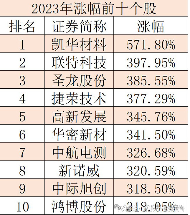 2025年01月01日 15:01一,2024年翻倍潜力股回顾,剔除当年上市的新股