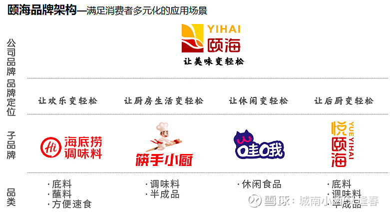 颐海国际——海底捞火锅调味料供应商 在张勇老板的商业版图里， 颐海国际 （HK01579）被定位于主做调味料，公司同时向体系内的 海底捞 ...