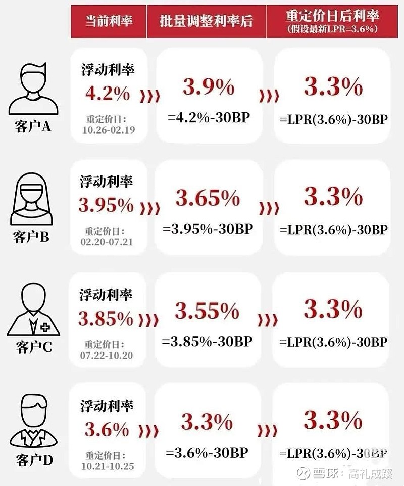 有的银行1月1日没有下调存量房贷款利率,而是1月2日调整,从2月1日开始执行新的利率,1月房贷仍旧按照旧利率执行。这样银... - 雪球