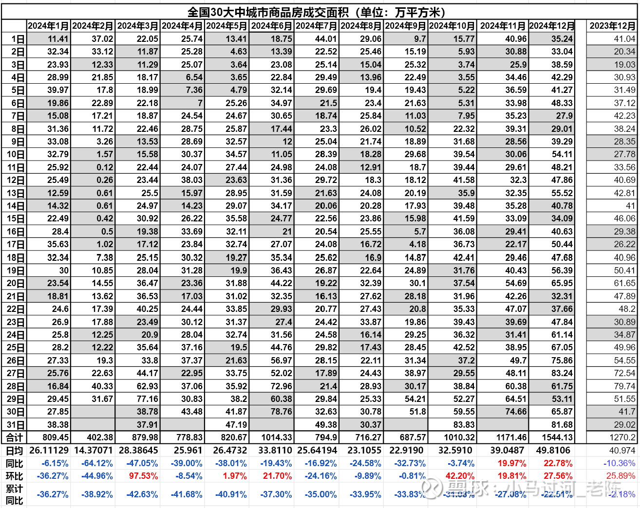 12.31：30城新房成交高频数据（每日更新） 各位老铁，请移步关注25年新帖。#房地产板块#$万科A(SZ000002)$  $融创中国(01918)$$龙湖集团(00...