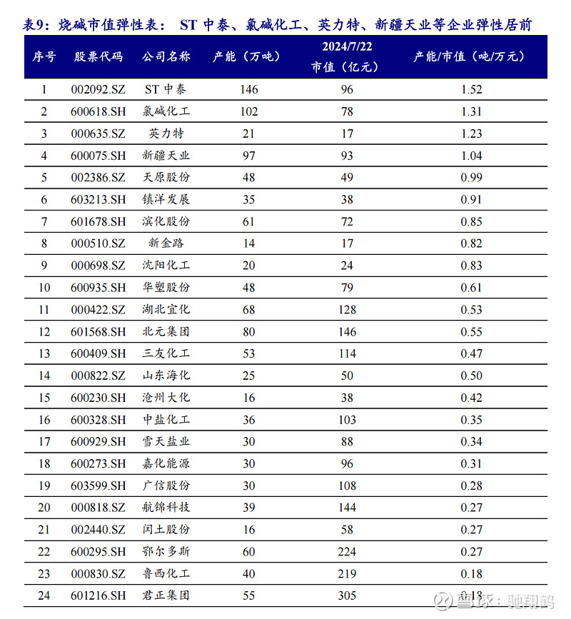 烧碱,可能是25年化工第一个翻倍品种,需求爆发 氧化铝 是烧碱的最大下游,占烧碱总需求的35%左右。近几年,氧化铝产能快速增加,给烧碱需求量 ...