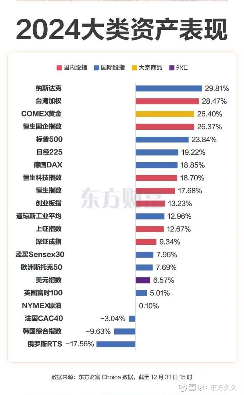 2024股市盘点---也说品牌中药与广誉远 2024年全球主要股市纳斯达克独占鳌头,同比上涨29.81%; 标普500 、 日经225 、德国 ...