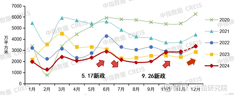 2024年中国房地产市场形势总结 (一)价格水平:2024年百城二手房价格累计下跌7.26%,环比已连跌32个月,9.26新政后核心城市价格有 ...