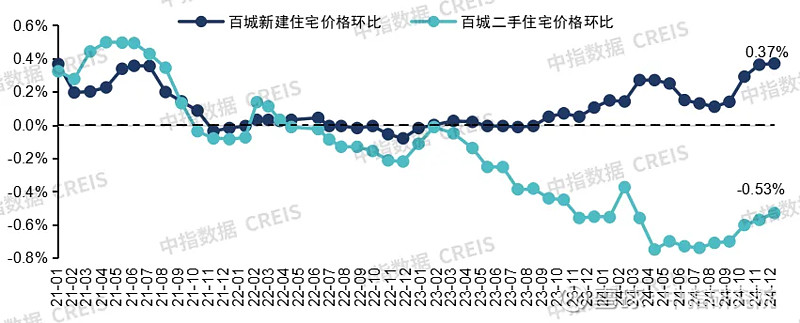 2024年中国房地产市场形势总结 (一)价格水平:2024年百城二手房价格累计下跌7.26%,环比已连跌32个月,9.26新政后核心城市价格有 ...