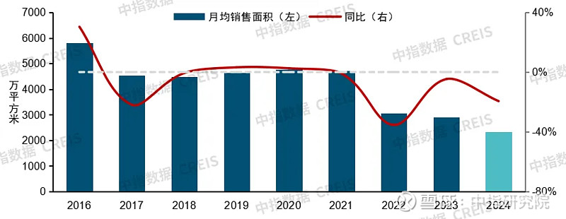2024年中国房地产市场形势总结 (一)价格水平:2024年百城二手房价格累计下跌7.26%,环比已连跌32个月,9.26新政后核心城市价格有 ...
