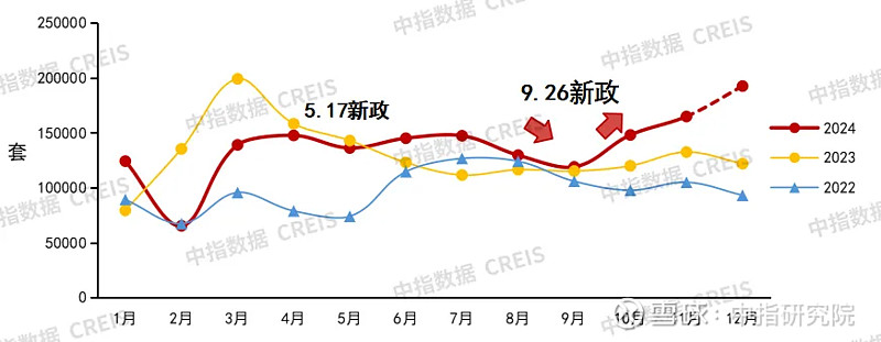 2024年中国房地产市场形势总结 (一)价格水平:2024年百城二手房价格累计下跌7.26%,环比已连跌32个月,9.26新政后核心城市价格有 ...