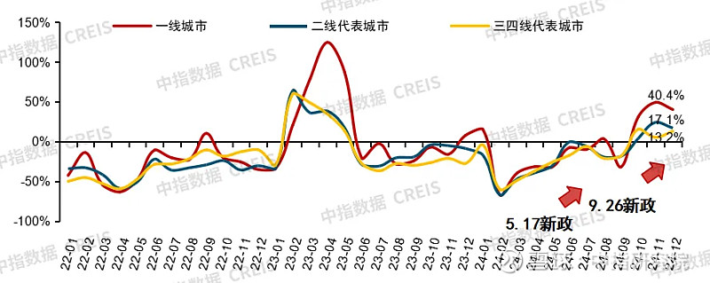2024年中国房地产市场形势总结 (一)价格水平:2024年百城二手房价格累计下跌7.26%,环比已连跌32个月,9.26新政后核心城市价格有 ...