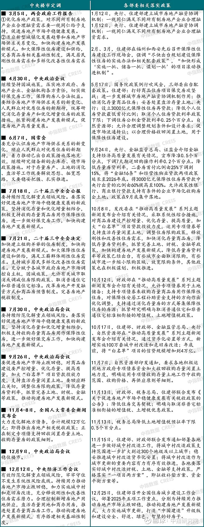 2025年中国房地产市场趋势展望 (一)经济及政策环境:2025年强调实施更加积极有为的宏观政策,全方位扩大内需;持续用力推动 房地产 市场止 ...