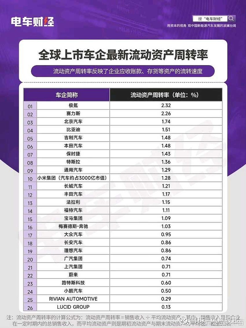 2024前三季度全球上市车企流动资产周转率排名如图1，中国车企流动资产周转率排名如图2。流动资产周转率不仅是一个简单的财...