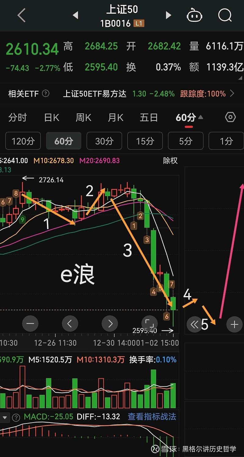 元旦那天写的文章其中提到 上证50 指数e浪跌幅是b浪升幅的0.7-0.75倍之间，发现计算错误（2613-2622）， - 雪球