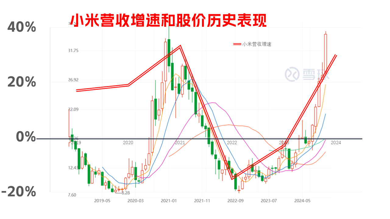小米股价预测，欢迎打脸看图，营收增速是股价的领先指标，通过预测营收增速判断小米股价和趋势年2025年50，2029年130，欢迎打脸